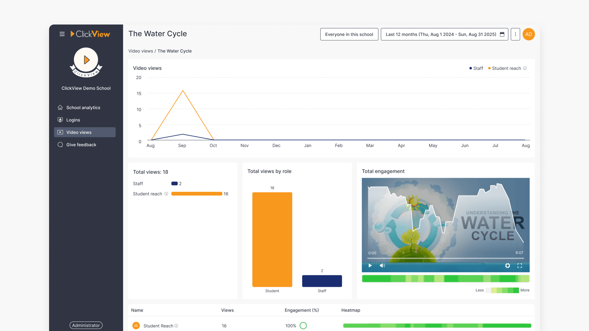 Video dashboard for individual videos