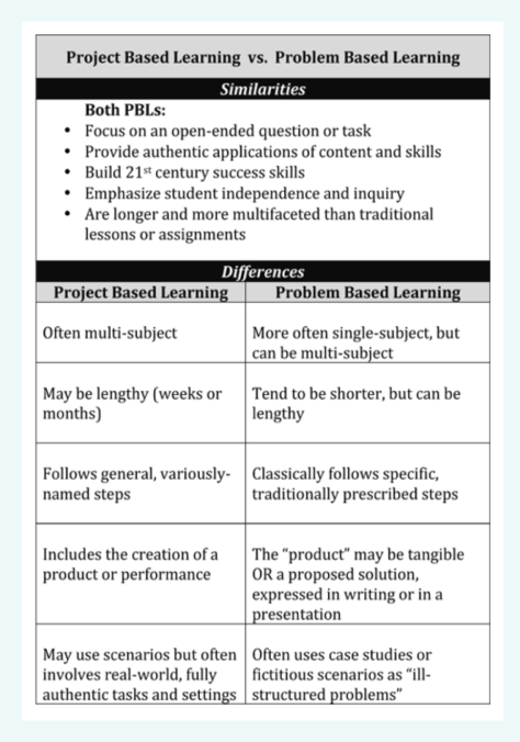 5 Problem-Based Learning Examples To Promote Critical Thinking